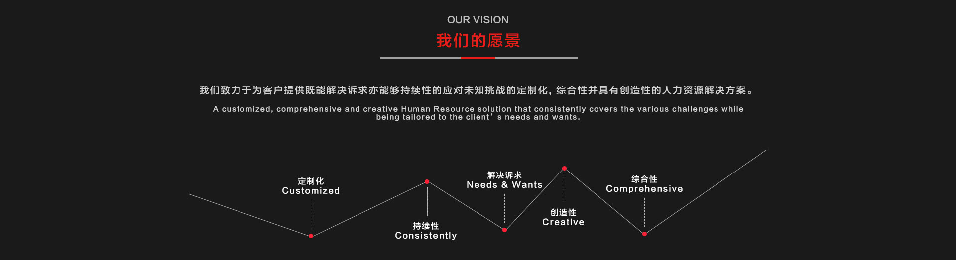 描述